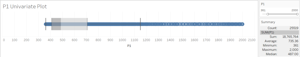 Univariate Outliers