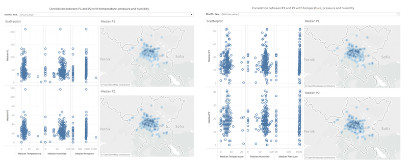 Figure 7. Density heatmap and Correlation between P1 and P2 with air measurements (left: January 2018, Right: November and December 2017)