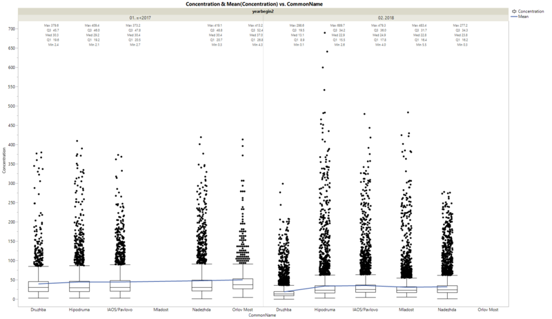 Figure 6. Boxplot of past vs present across air stations