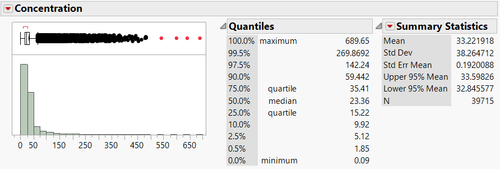 Averaging Time Distribution