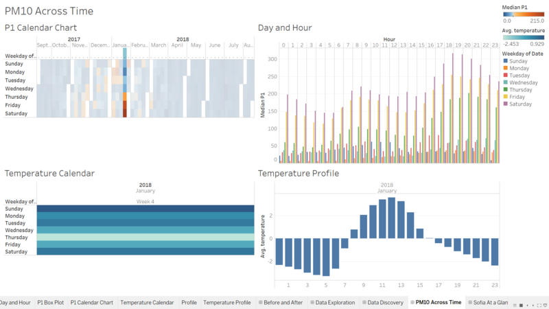 How PM10 changes with Time in Week 4