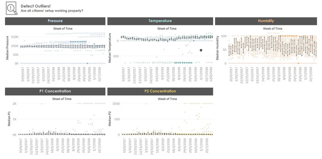 Outliers in Citizen Data