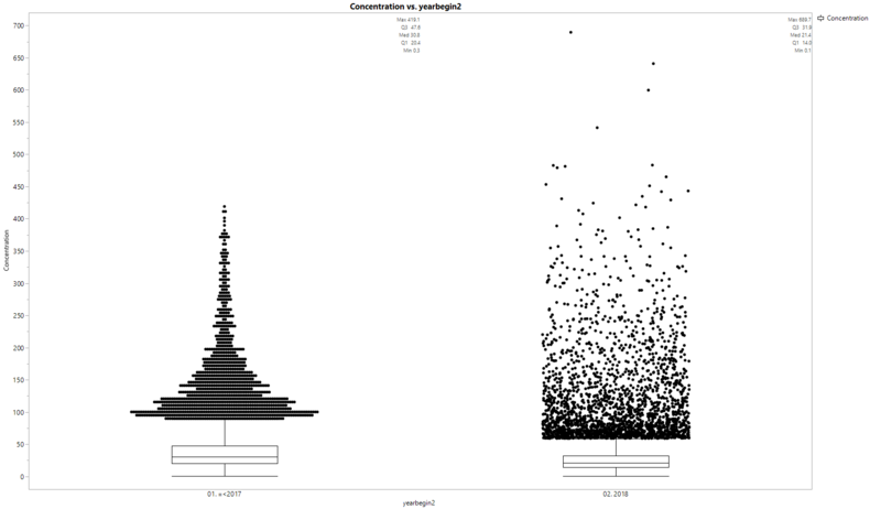 Figure 2. Boxplot of past vs present