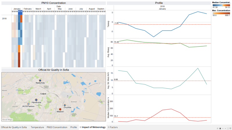 Wind aids in dissipating Air Pollutants