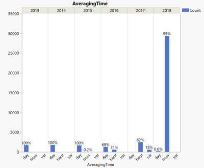 Variation in PM10 readings