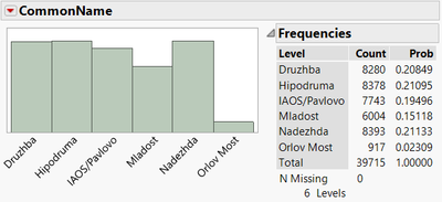 Common Name Distribution