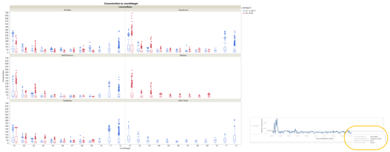 Figure 5. Boxplot of past vs present across air station and months