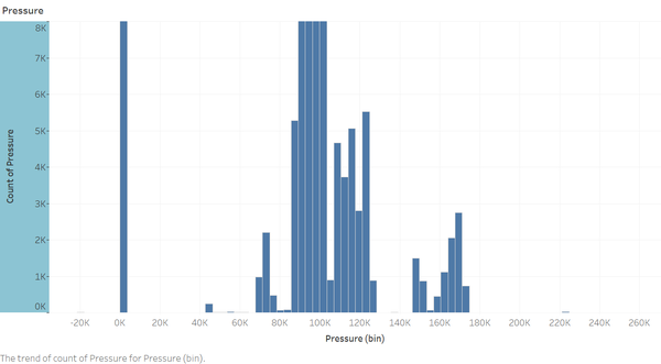 Task2-PressureIncludeOutliers.png