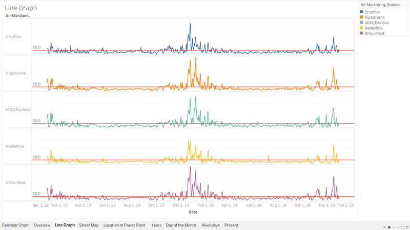 Two prominent peak observed in two weeks.