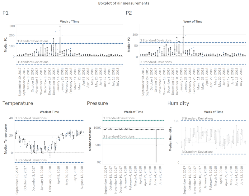 Figure 2: Boxplot of air measurements in Sofia city