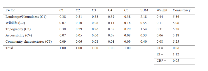 AHP Matrix for Pairwise Comparisons and the Consistency Ratio Estimation