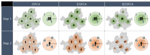 Comparison of Three Methods for Healthcare Accessibility Measurements