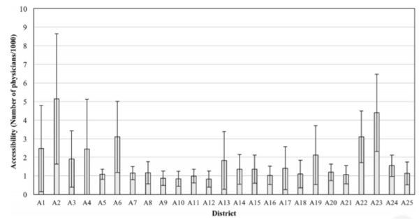 Average Accessibility to Private Healthcare by Districts
