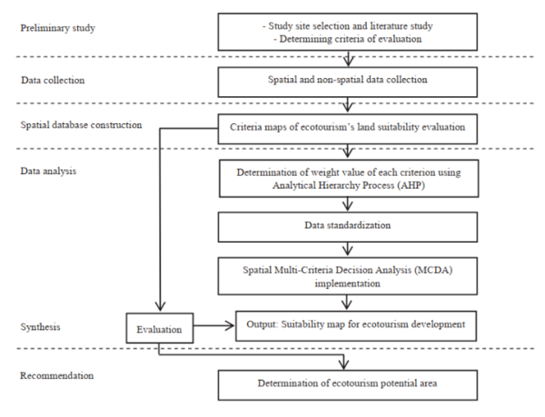 Schematic Representation of the Methodology