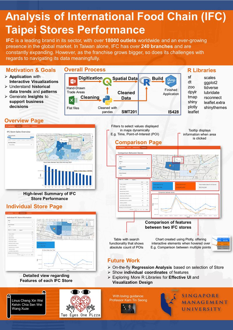 Analysis of IFC Taipei Stores Performance