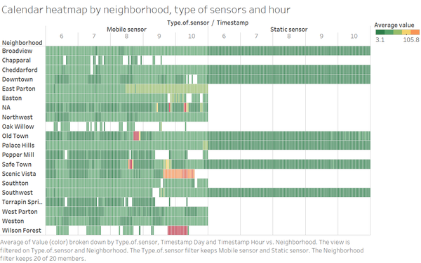 Calendar heatmap by neighborhood, type of sensors.png