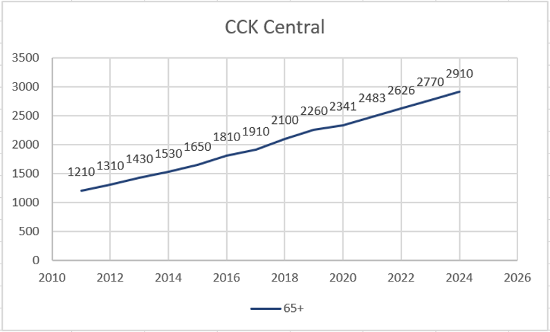 Cckcentral population trend.png
