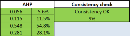 KangHuiYun AHP Weightage & Consistency.png