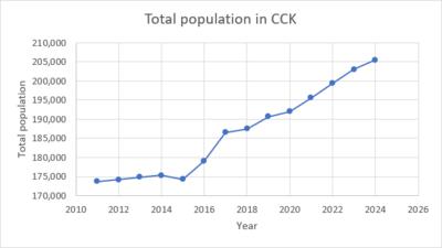 Total population in cck.png