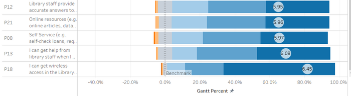 UG2 - Worst 5 Performance.png