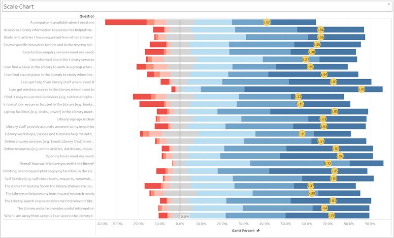 Full Likert Scale for Survey Results