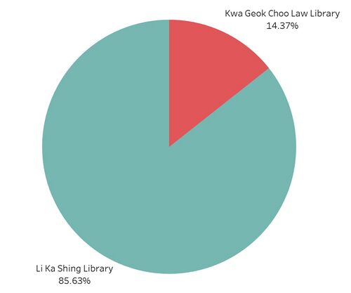 Overall Popularity of Campus among Undergraduates