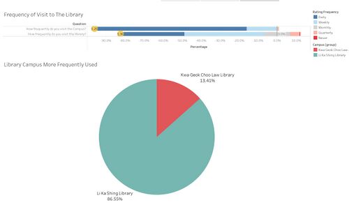 Frequency of Visitation Overall