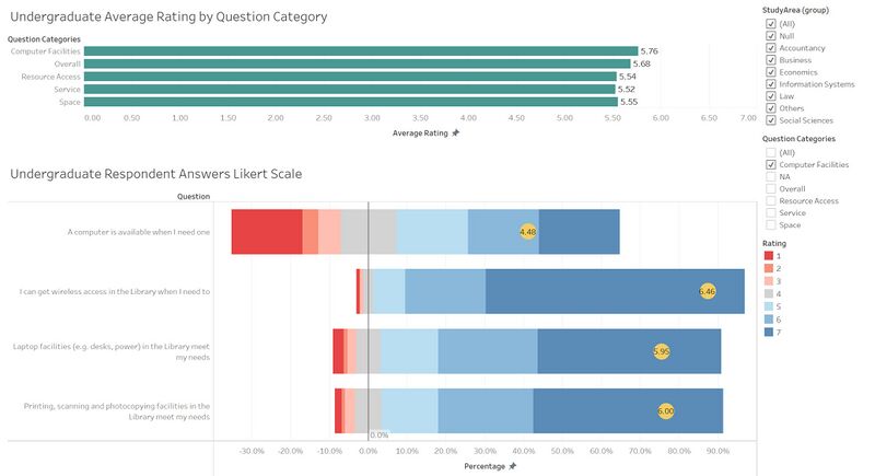 Undergraduate Evaluation of Computer Use