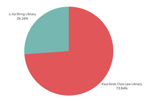 Library Popularity for Law Students