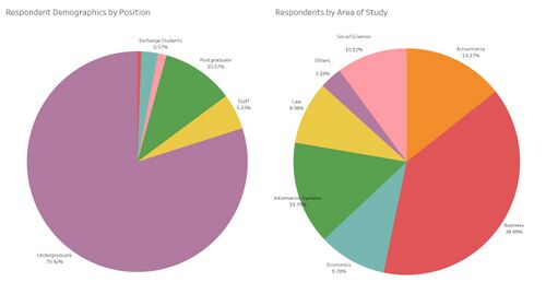 Overall demographics of survey