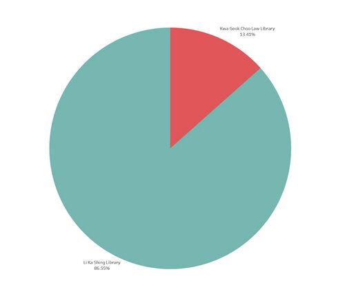 Overall Campus Popularity