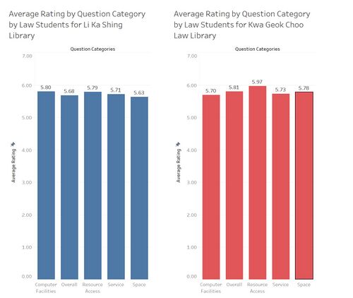 Law Students' Comparison of Both Libraries