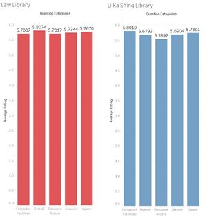 Library Comparison among Law Students