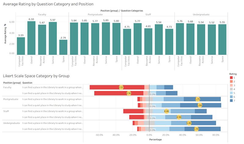 Faculty Ratings per Group and Category