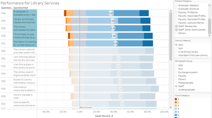 ST2 - 5 Worst Performance.png