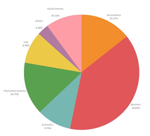 Overall Proportion of Respondents By Study Area