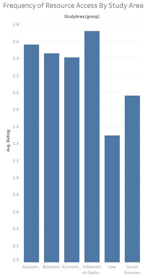 Frequency of Resource Access by Study Area