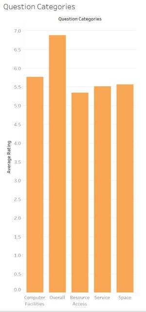 Average Undergraduate Response Scores Across Categories