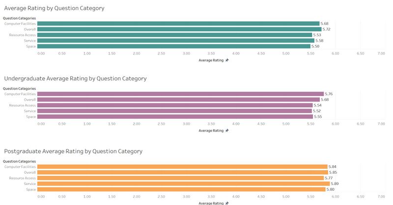 Postgraduate Students' Rating of Various Categories