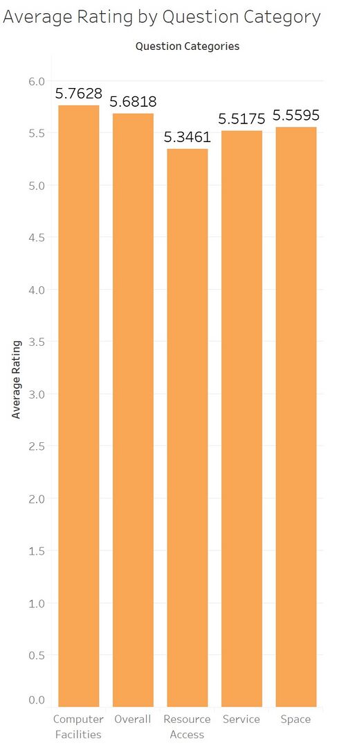 Average Undergraduate Response Scores Across Categories