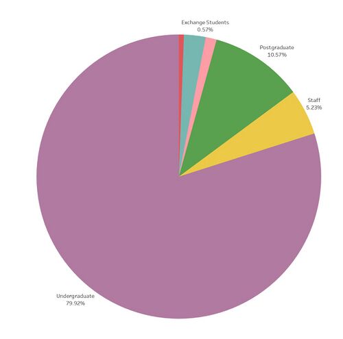 Audience Demographics by Position