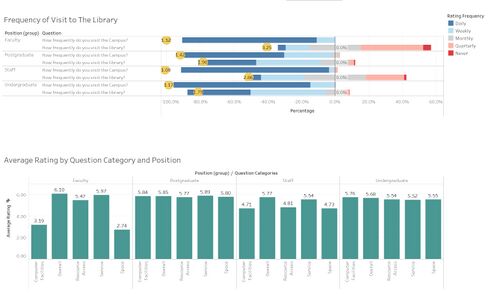 Staff Frequency and Ratings