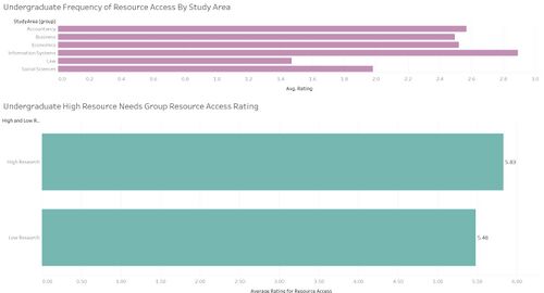 Groups Accessing Resources More Frequently