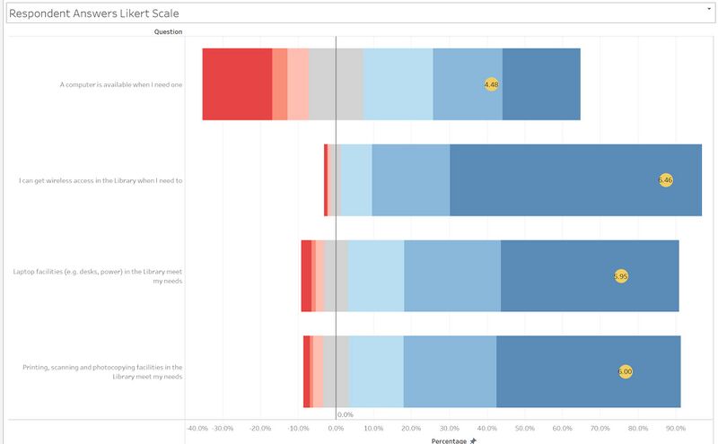 Likert Chart for Questions Relating to Computer Use