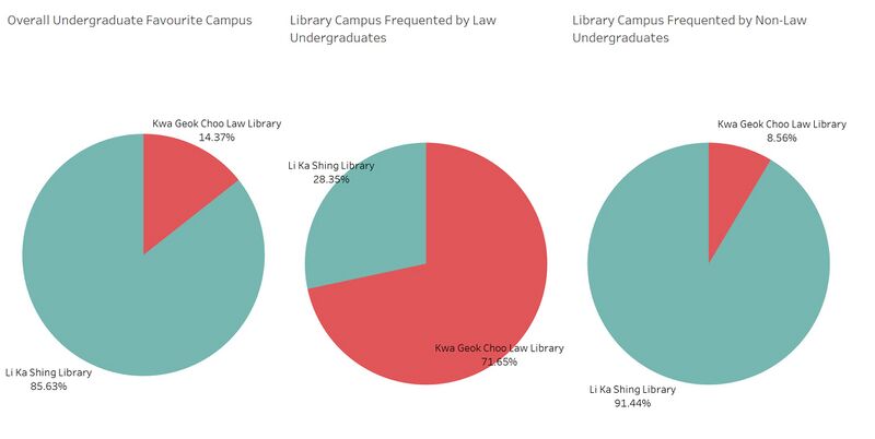 Popularity of Various Campuses in SMU