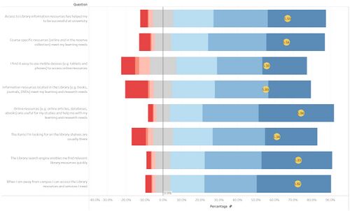 Resource Access Likert Scale among Graduates