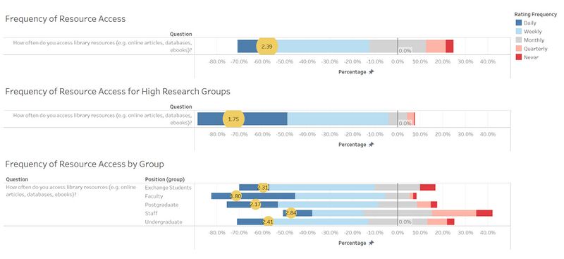 High Access Postgraduate Group