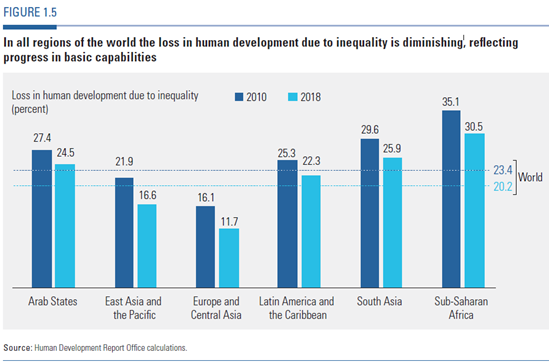 Loss in Human Development.png