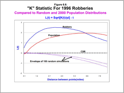 Example of K-function plot for crime statistics