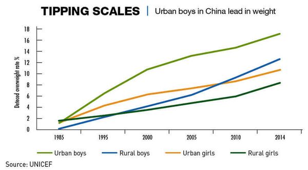 Chinese children overweight rate has increased gradually